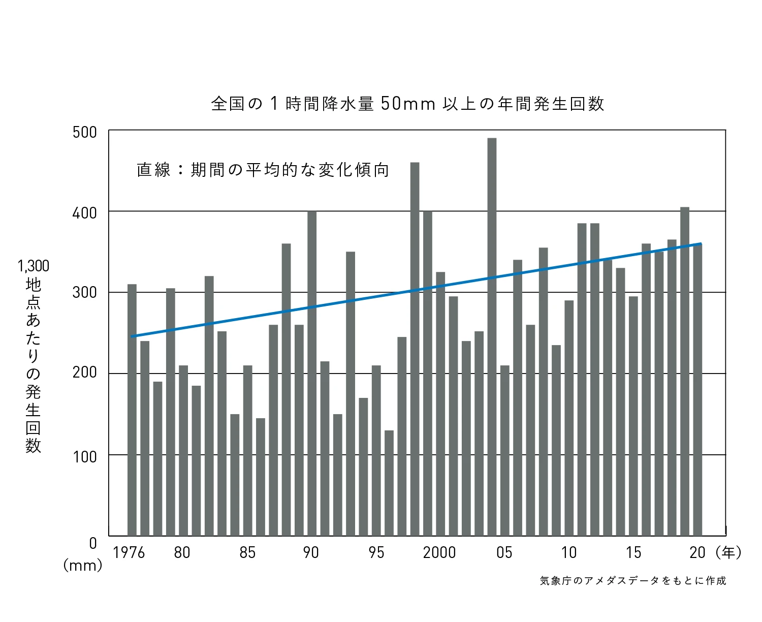 ゲリラ豪雨の発生回数